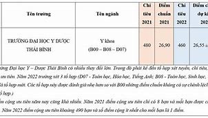 Điểm Chuẩn Đại Học Y Thái Bình Năm 2022