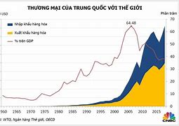 Gdp Của Trung Quốc Và Thế Giới Qua Các Năm