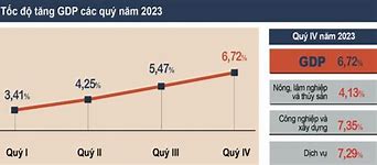 Gdp Việt Nam 2023 Tổng Cục Thống Kê